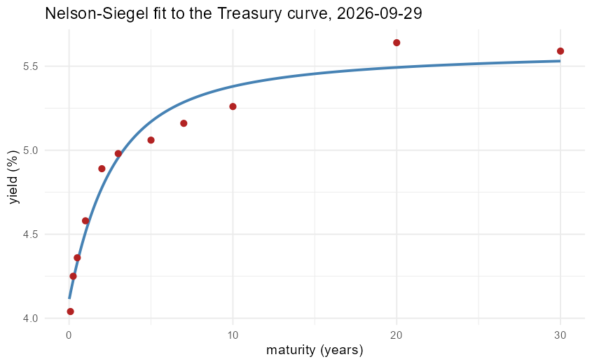Nelson-Siegel curve fitted to Treasury yields on September 29, 2026, rising from about 4.0% at short maturities to about 5.5% at 30 years.