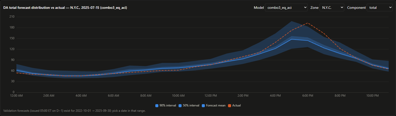 Day-ahead forecast distribution for New York City on July 15, 2025, showing 50% and 90% intervals around the forecast mean, with the actual price peaking near $190 around 6 p.m.