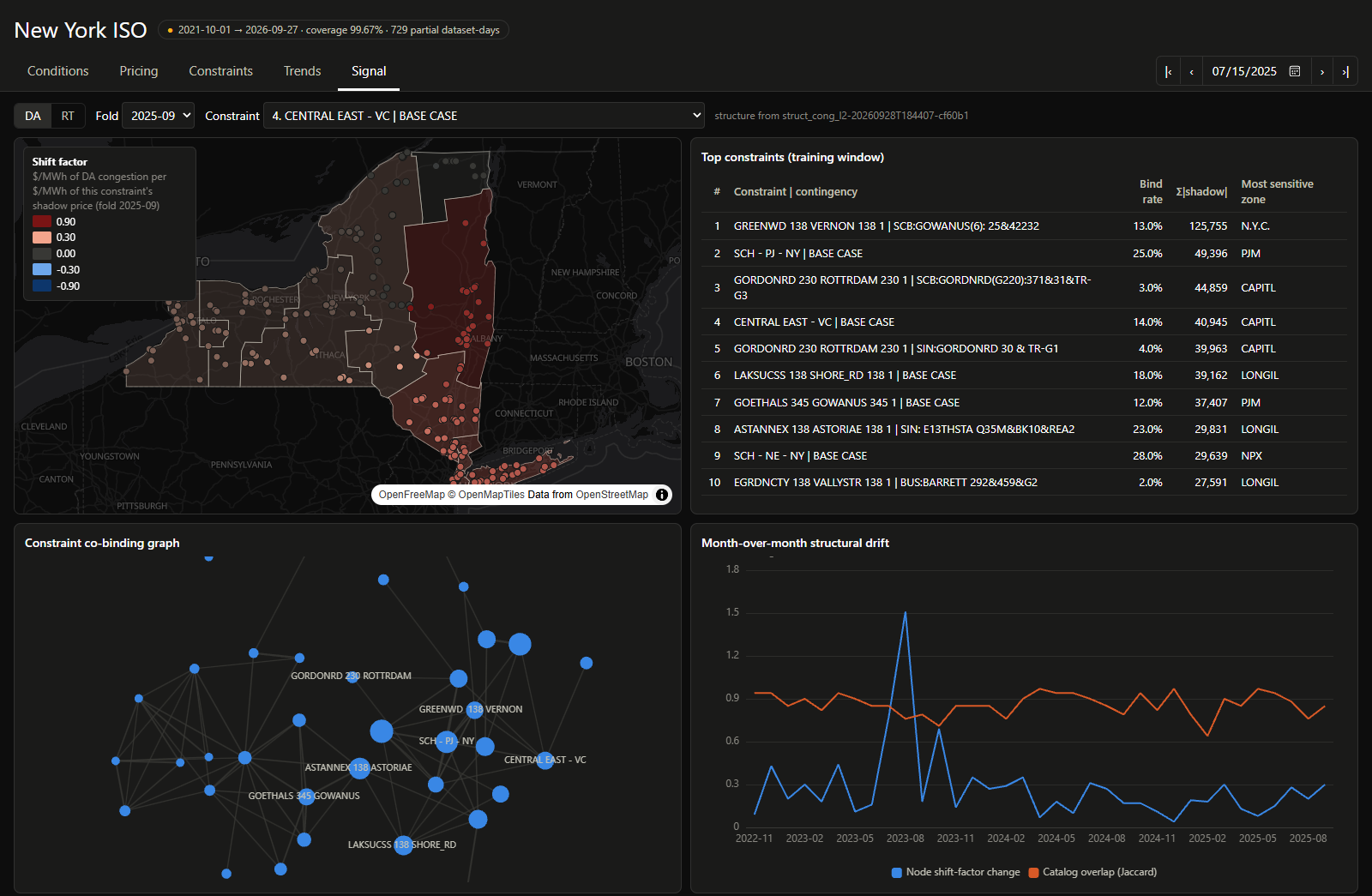 nyiso-grid dashboard: a map of New York shaded by shift factor for the Central East constraint, a table of the top ten binding constraints, a constraint co-binding network graph and a month-over-month structural drift chart.