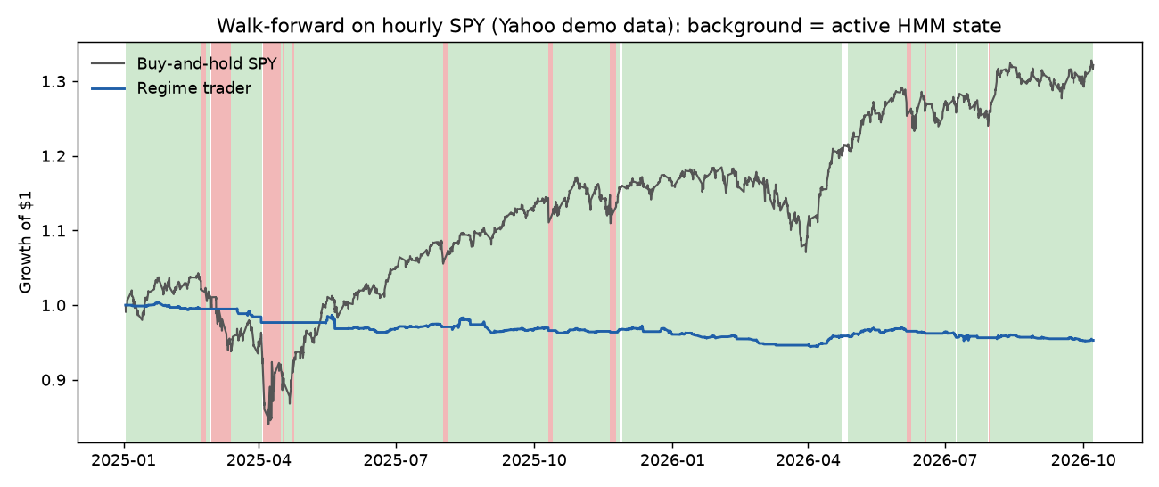 Walk-forward growth of $1: buy-and-hold SPY rises to about 1.32 while the regime trader drifts to about 0.95, with HMM states shaded behind.